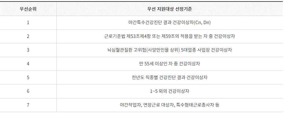 뇌,심혈관 고위험 노동자 심층건강진단 비용지원사업의 우선 선정기준에 대한 내역입니다.