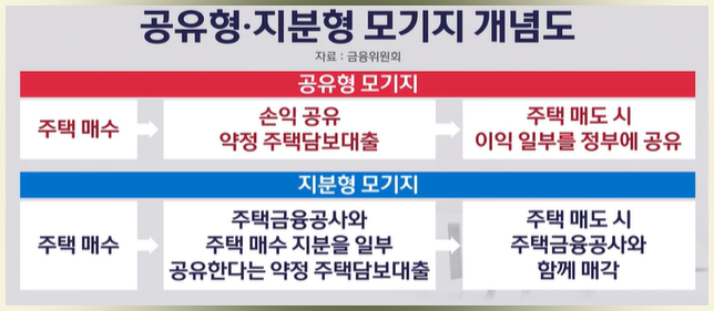 지분형 모기지 개념도