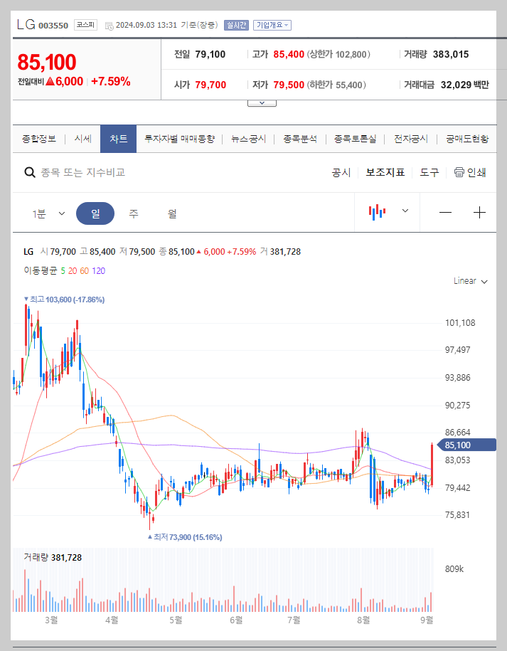 LG 주가 분석