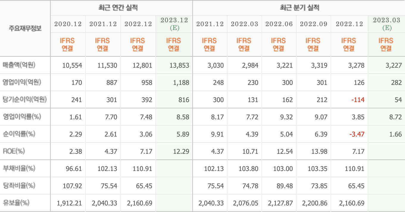 주요재무정보-대웅제약