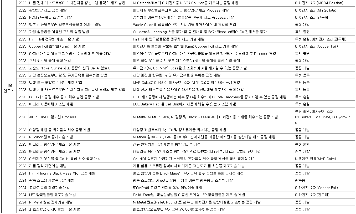 고려아연 연구개발 현황