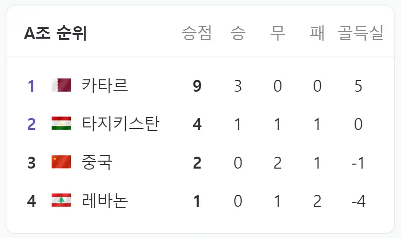 2023-카타르-아시안컵-A조-순위-결과
