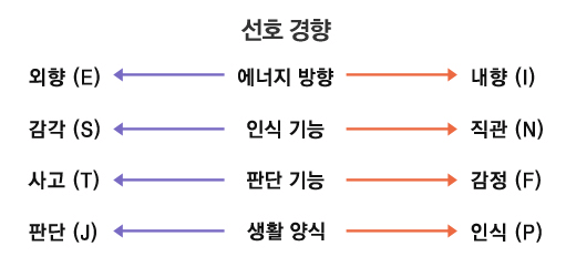 MBTI 검사 선호경향