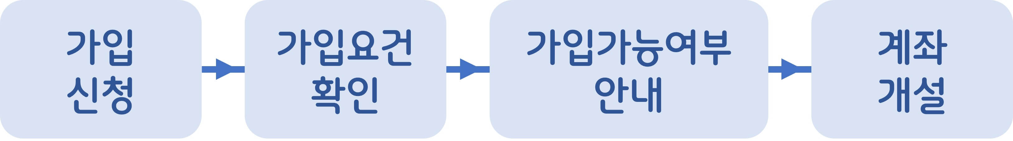 가입신청 흐름도