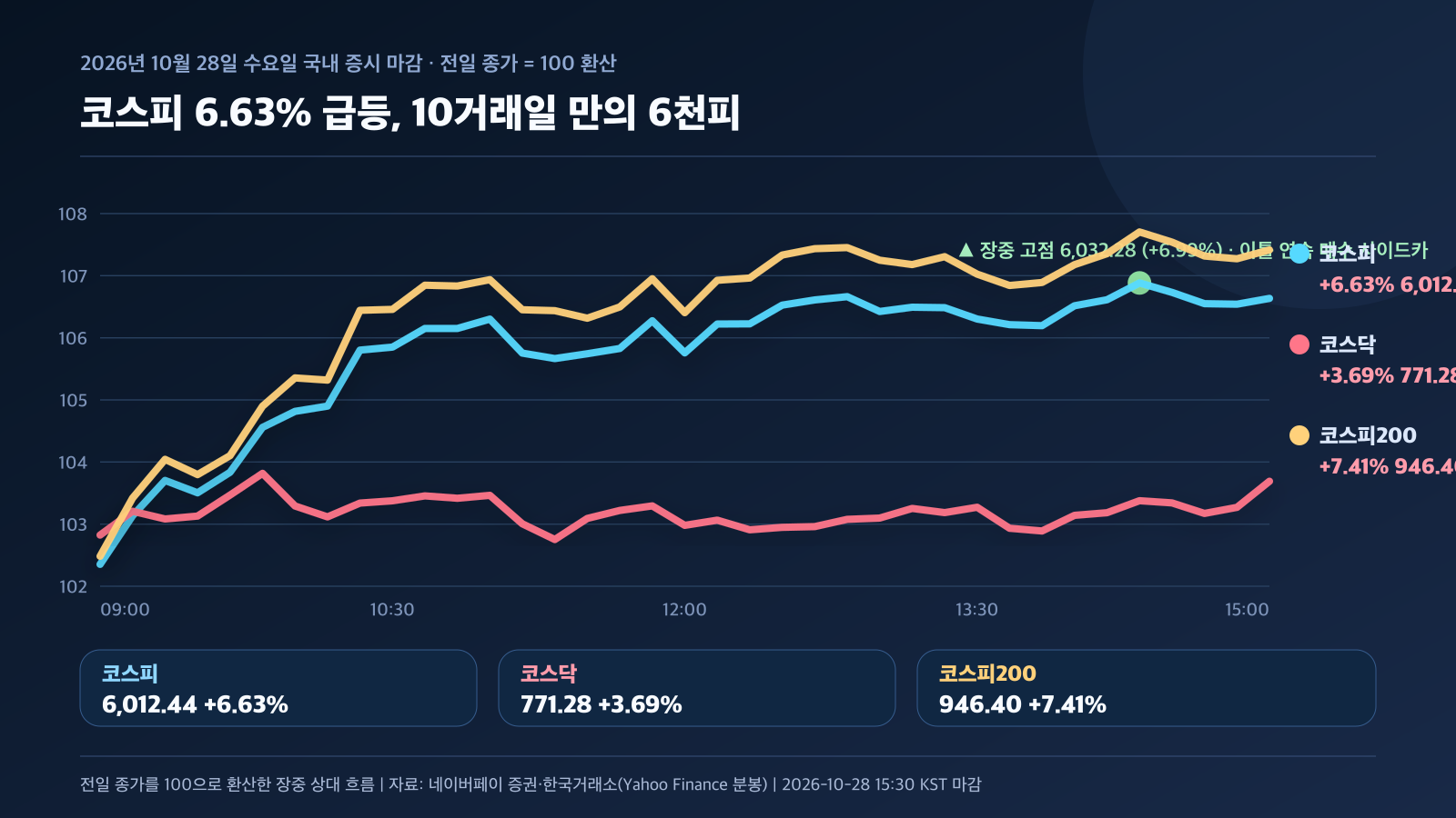 10월 28일 코스피 코스닥 코스피200 장중 상대 흐름 대표 지수 차트 카드 경제 뉴스 분석