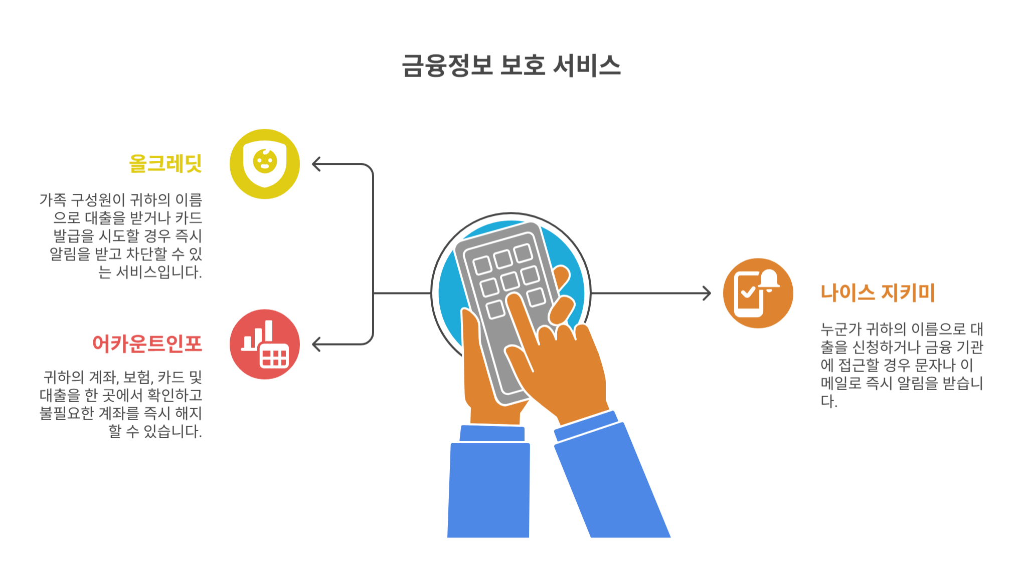 금융정보 보호를 위한 서비스 소개