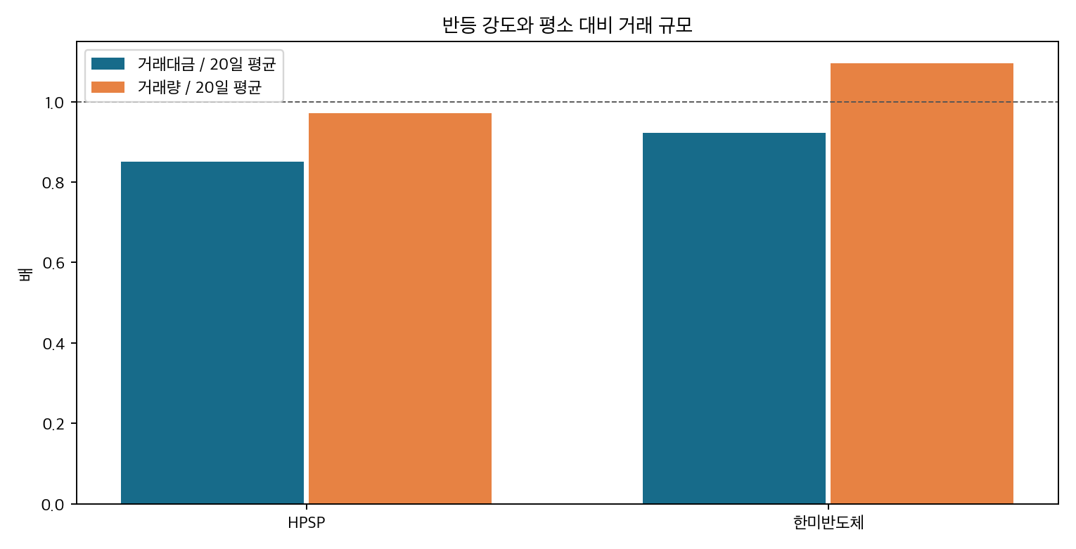 HPSP와 한미반도체의 20일 평균 대비 거래대금 및 거래량 비율