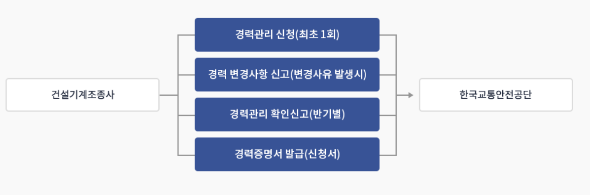 건설기계조종사 경력관리 대상 발급방법 발급장소 신청서 양식
