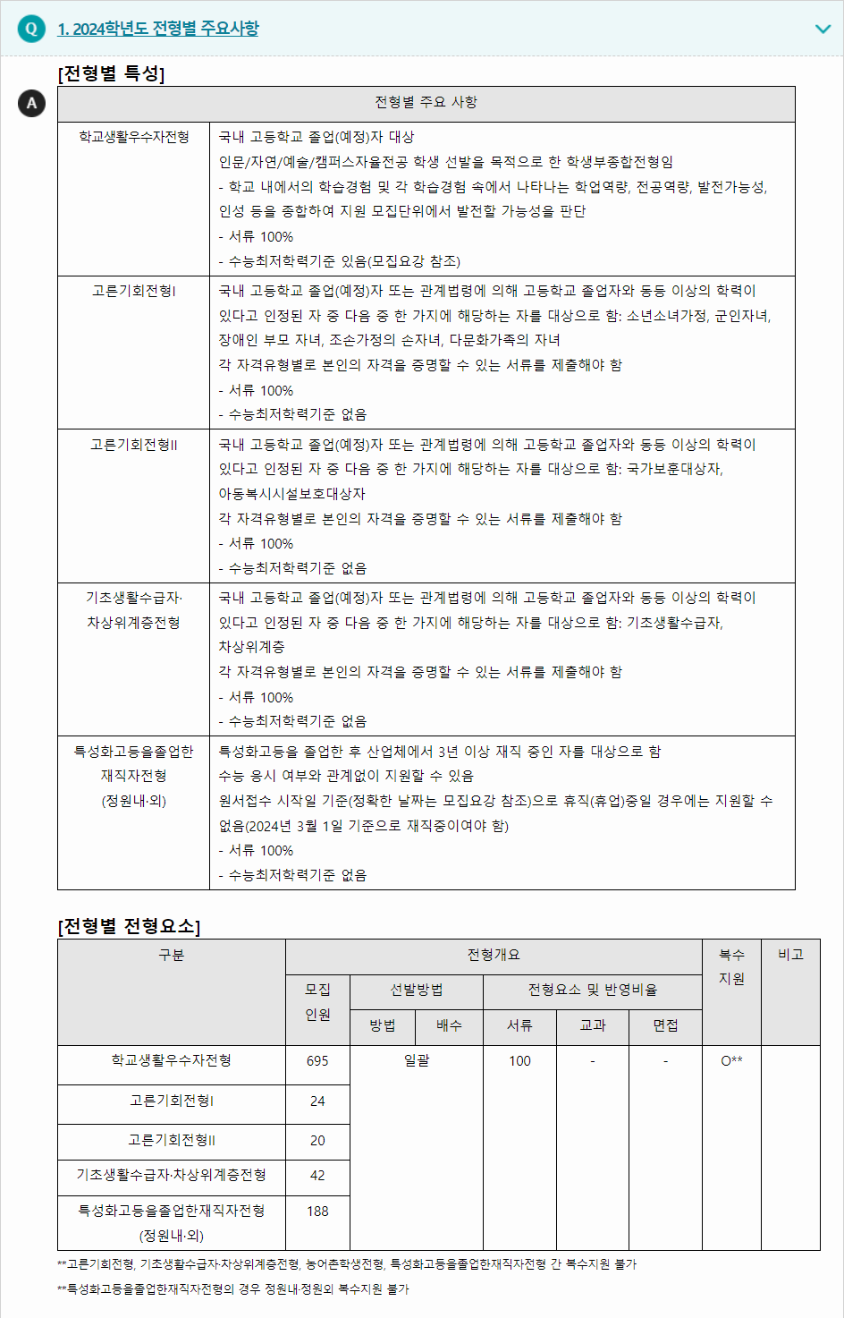2024학년도 홍익대학교 학생부종합전형 전형별 주요사항