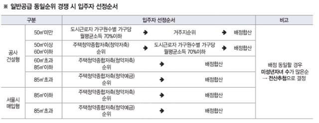 장기전세주택 신청방법 입주자격 반드시 체크해야 할 점