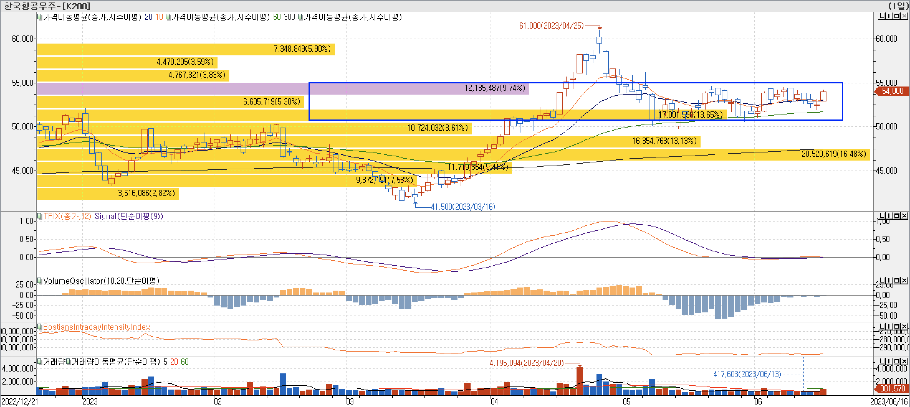 4. 매물대 차트 - TRIX, VolumeOscillator, BIII-한국항공우주