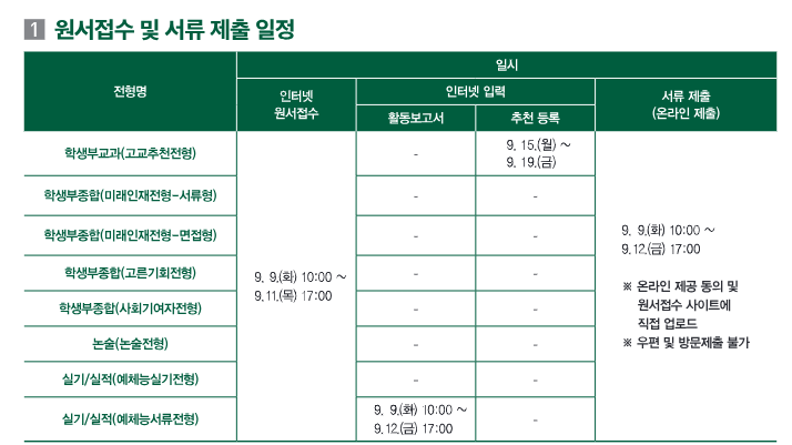 이화여대 원서접수 및 서류제출일정