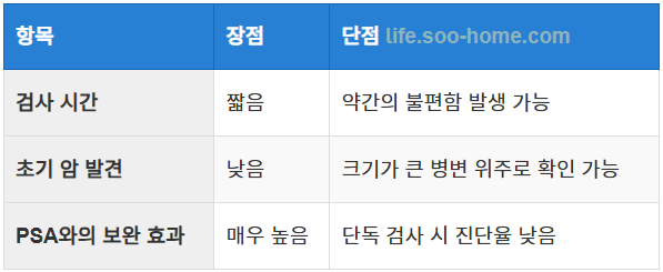 직장수지검사(DRE)의 역할