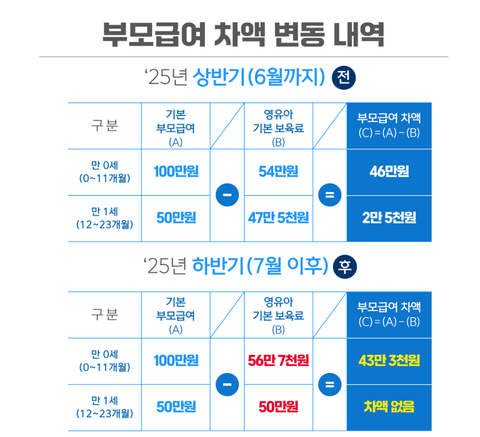 부모급여변경내용