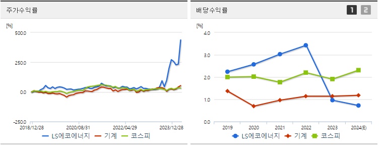 LS에코에너지 주가 전망