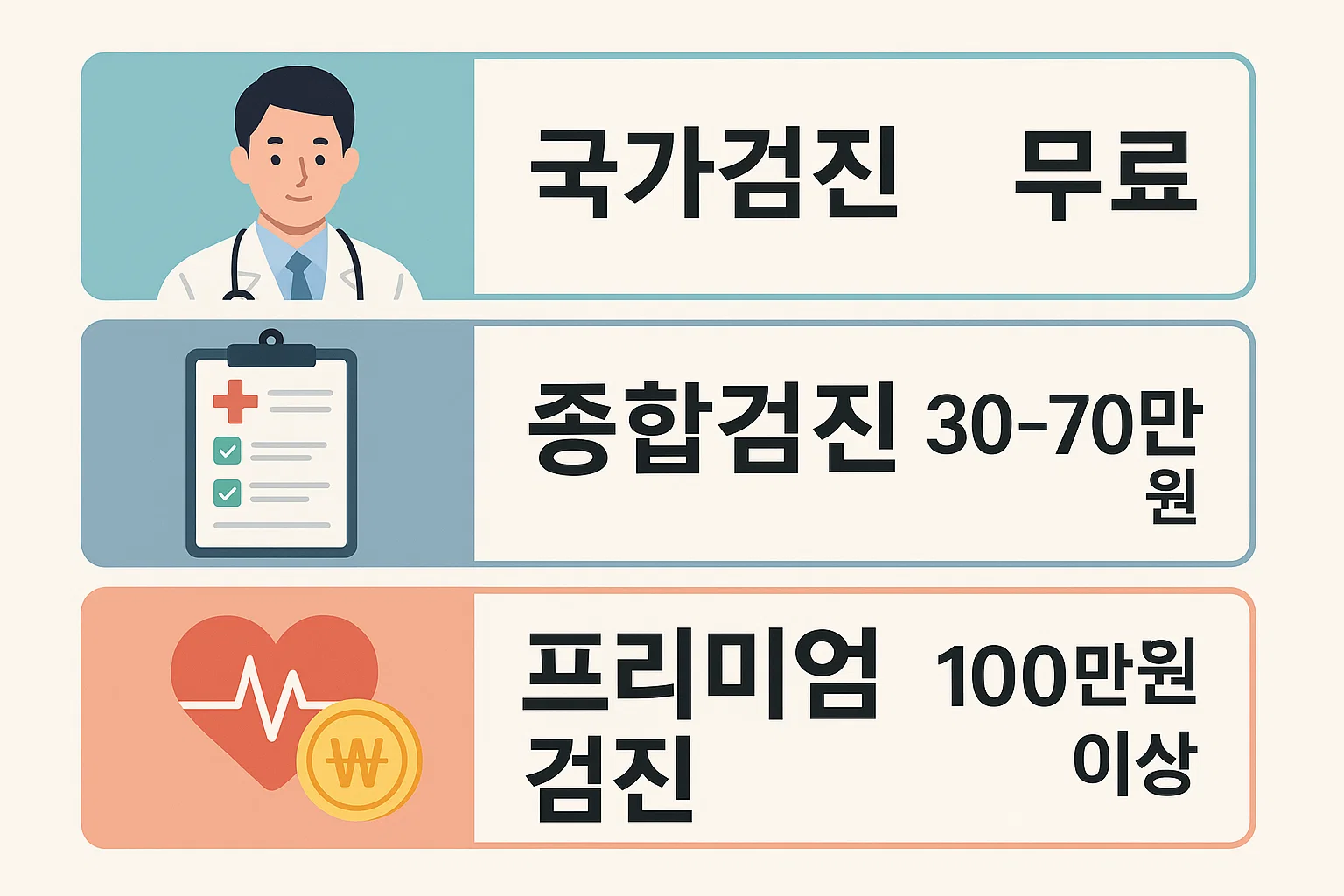 안동병원 건강검진센터의 국가검진 무료 항목과 종합검진·프리미엄검진 비용 범위를 비교한 요약 이미지