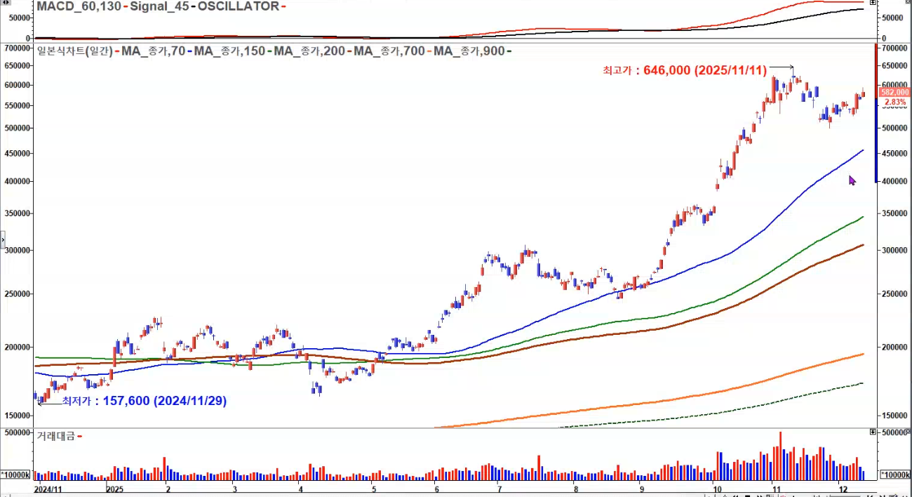SK하이닉스 일봉 2025 신고가