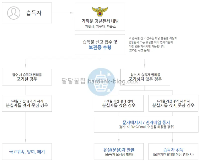 습득물 처리 절차