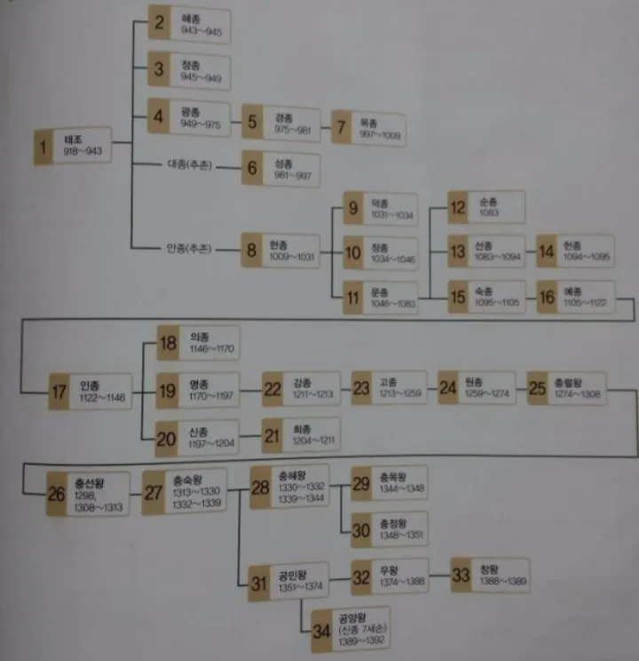 태조왕건 가계도 궁예 고려왕 정종 가계도_2