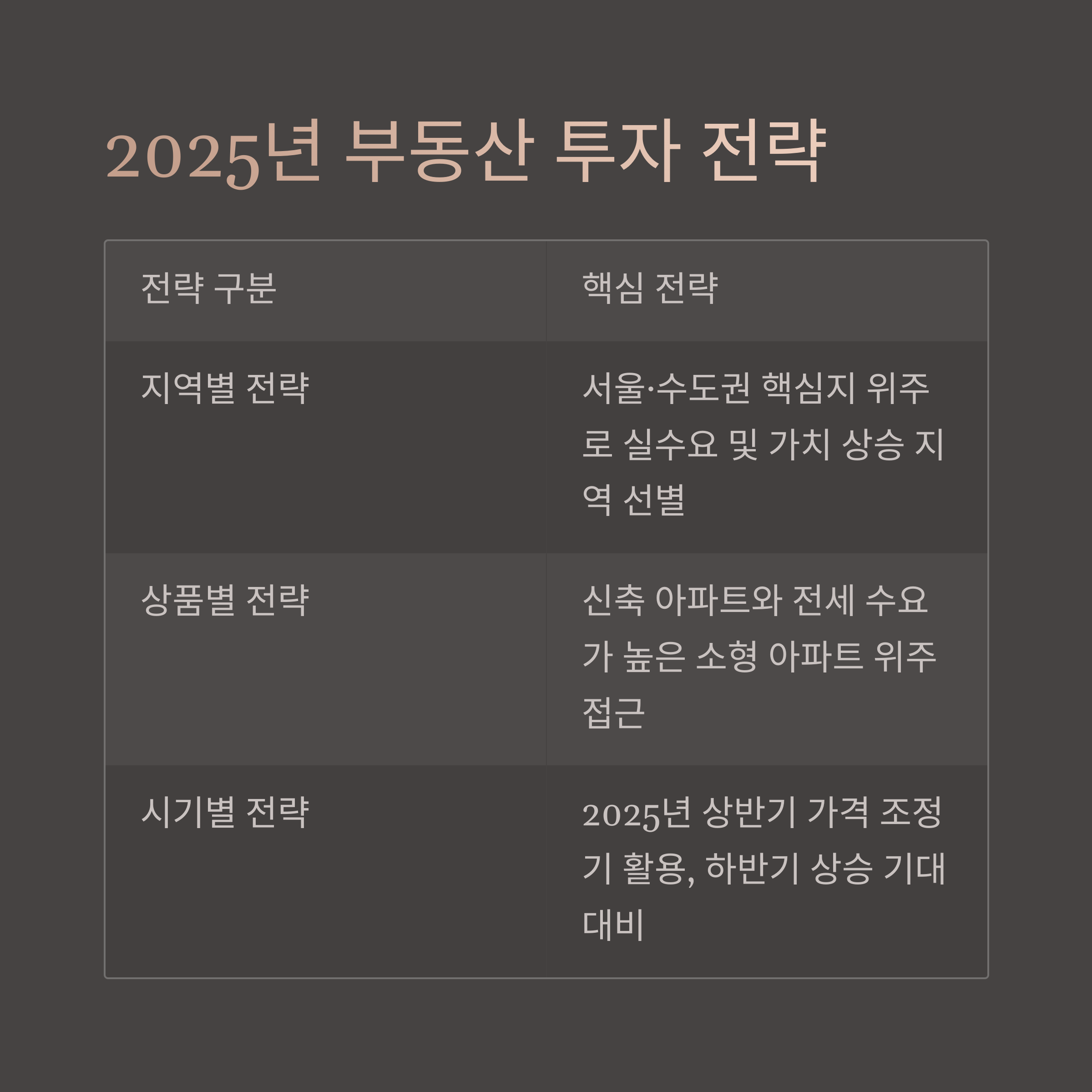 2025년 부동산 투자 전략