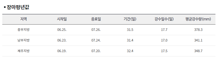 2025 장마기간 시작 예상 체크리스트