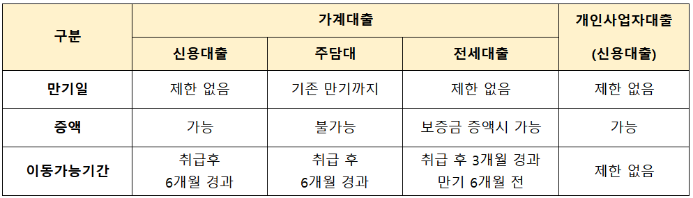 대출유형별 만기일, 증액, 이동가능기간 비교