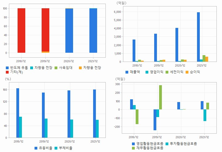 유니퀘스트 재무분석