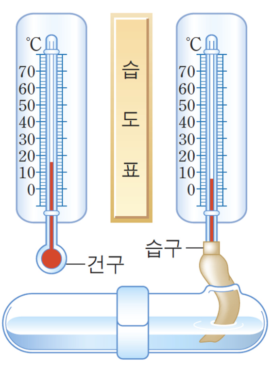실내적정습도