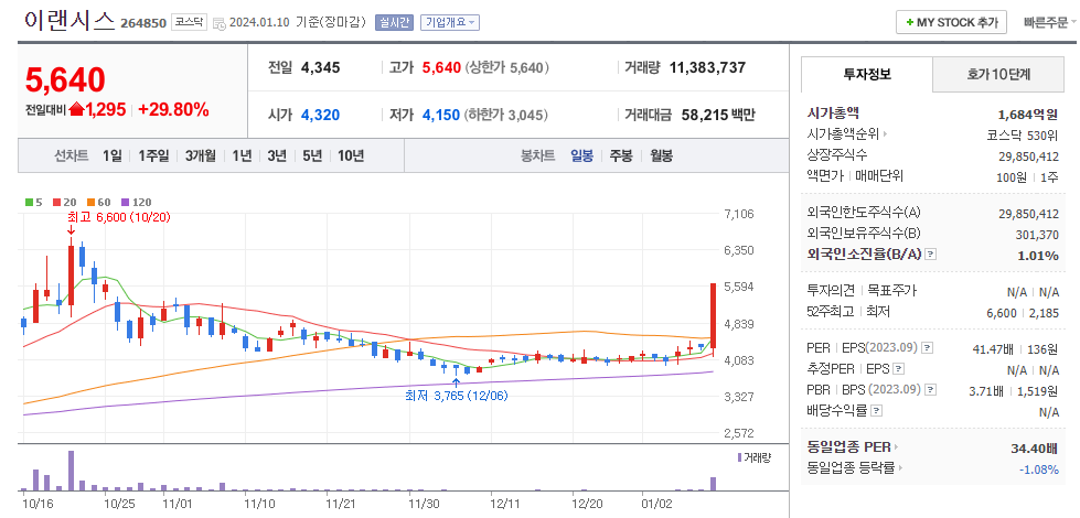 이랜시스 일봉차트