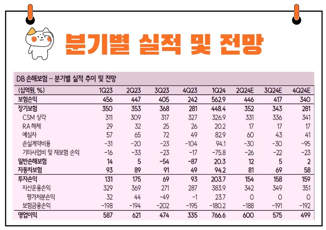 DB손해보험 실적발표
