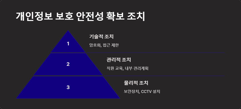 개인정보이용