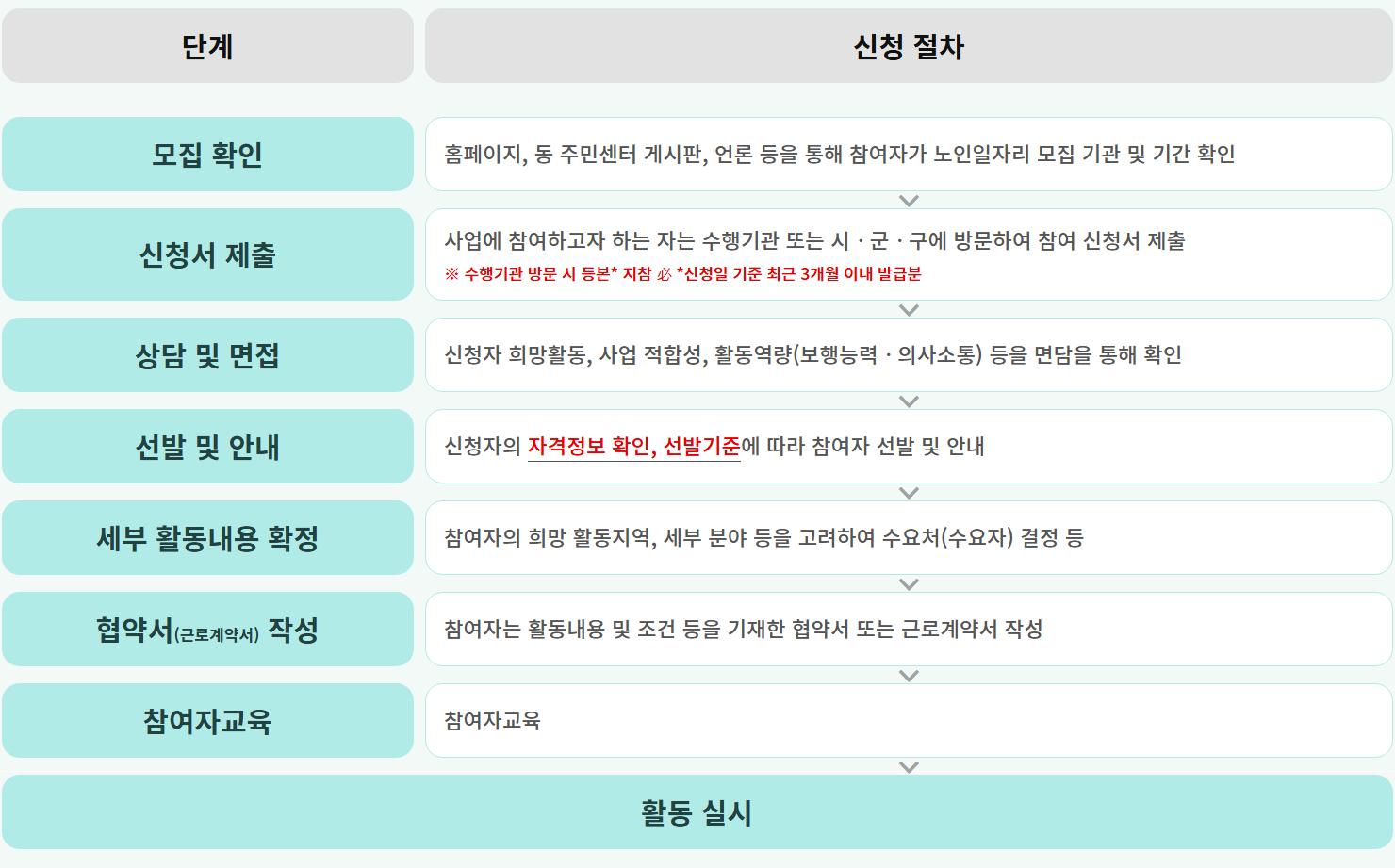 노인일자리 신청자격 비용 등 총정리