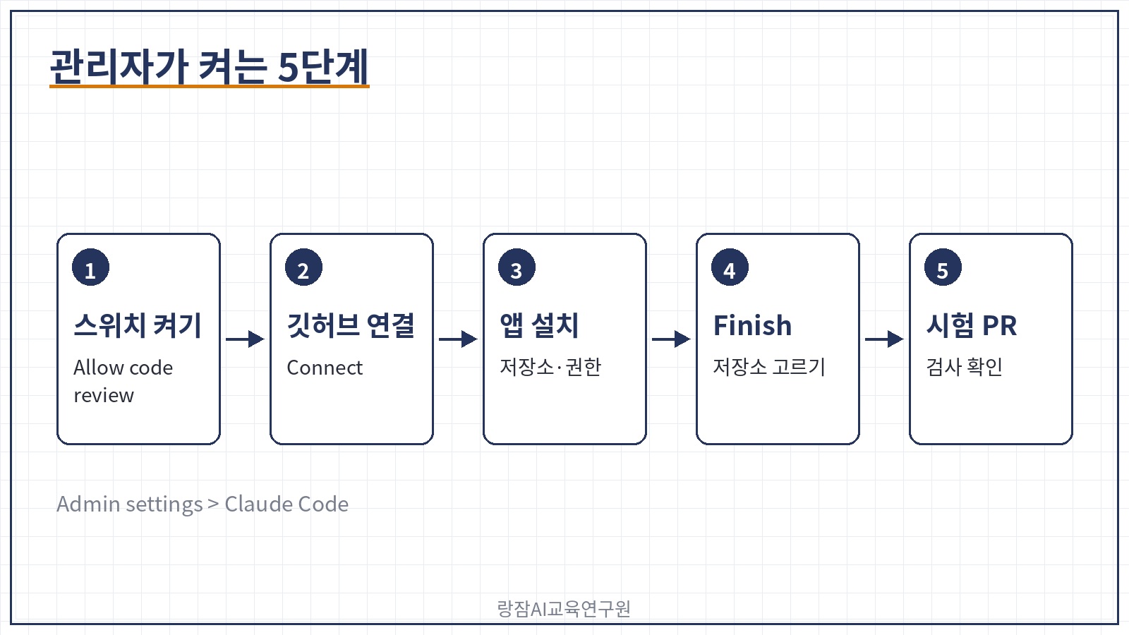 켜는 순서 5단계 &mdash; 스위치, 깃허브 연결, 앱 설치, 저장소 선택, 시험 PR