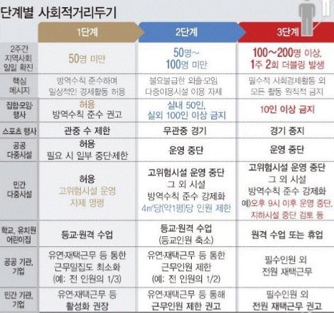 코로나2단계격상