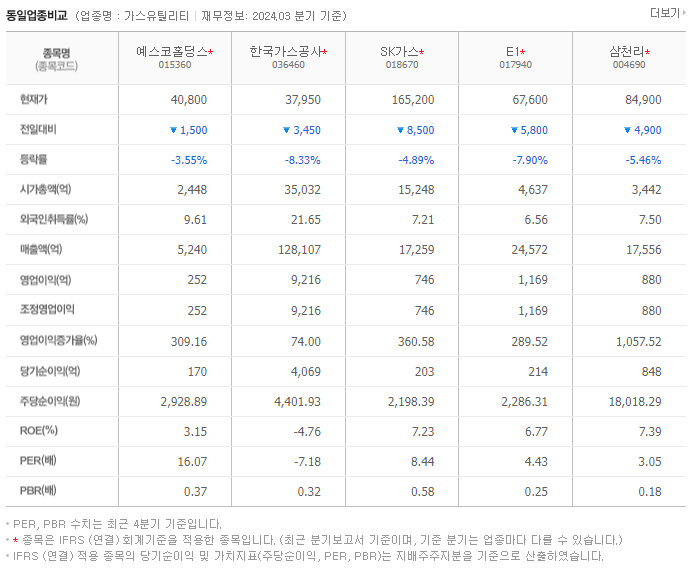 예스코홀딩스_동종업비교자료