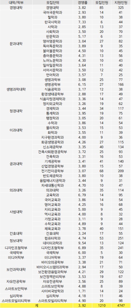 2024 대학입시 고려대 정시 경쟁률