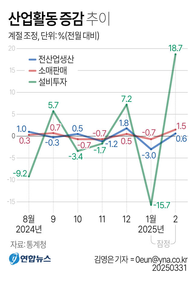 2월 산업지표 &lsquo;트리플 증가&rsquo;&hellip;회복 신호일까, 착시일까?