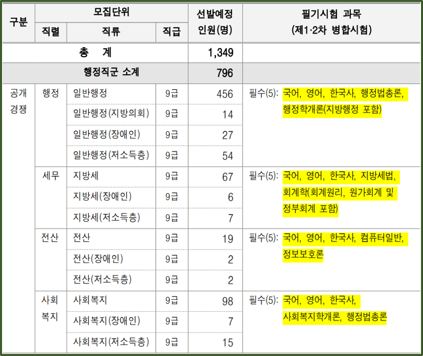 2024-서울특별시-지방공무원-선발인원