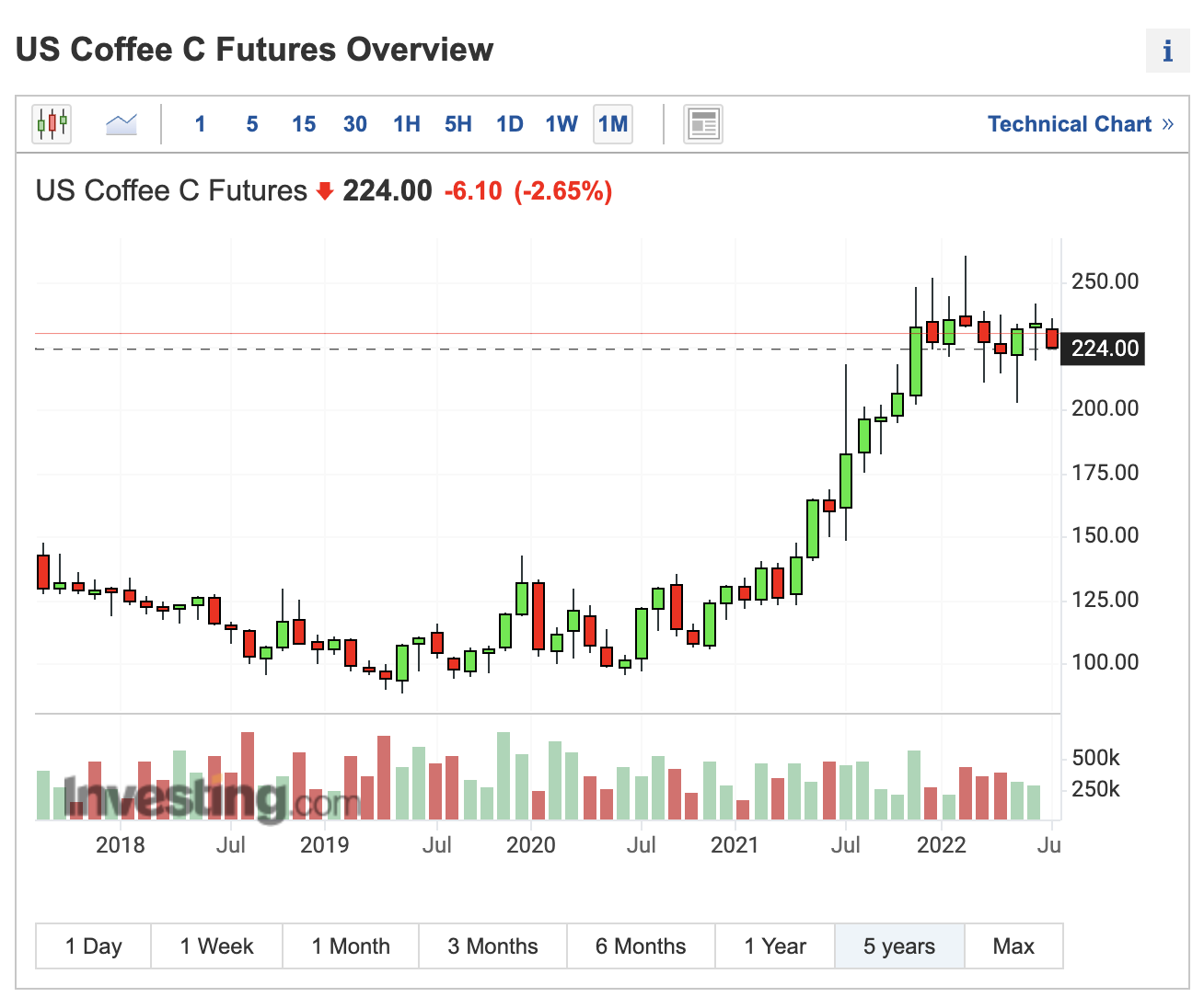 미국 커피 선물 최근 5년 가격 그래프