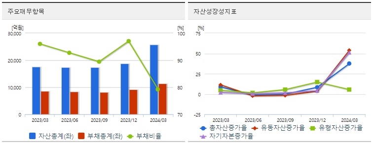 대한전선 분기 재무지표