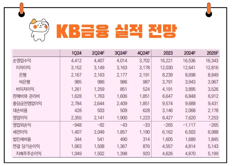 KB금융 실적 전망