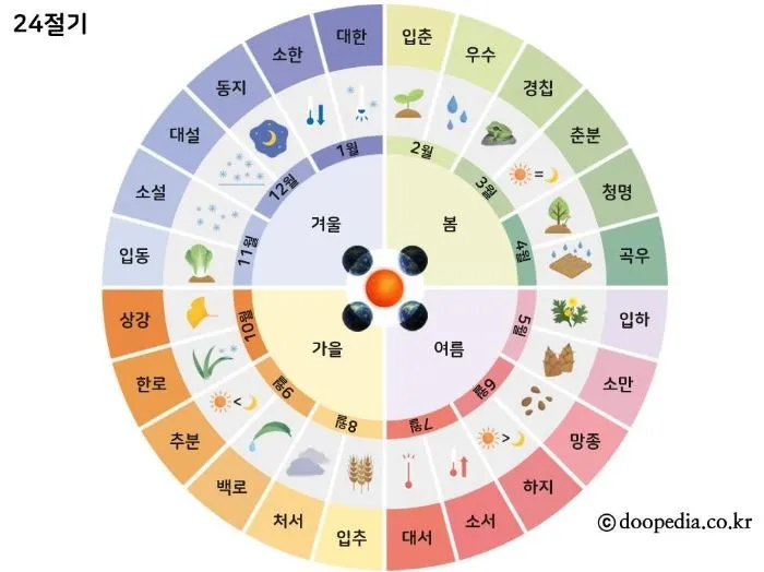 24절기 양력 음력 변환표와 유래 순서까지 한눈에_4