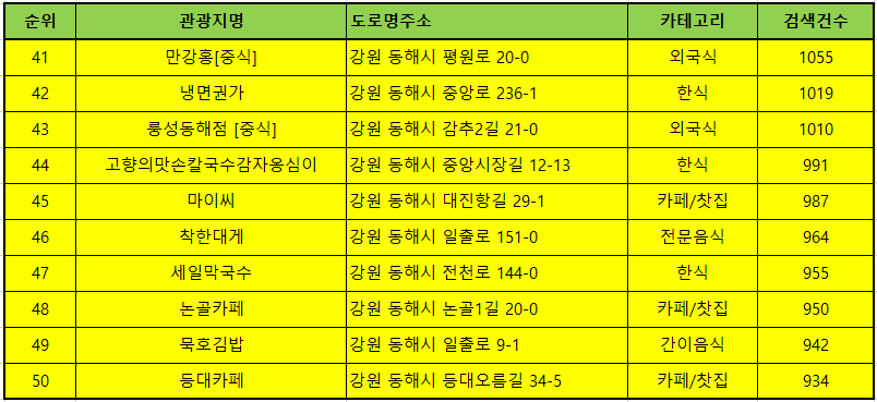 동해맛집 방문순위 TOP50