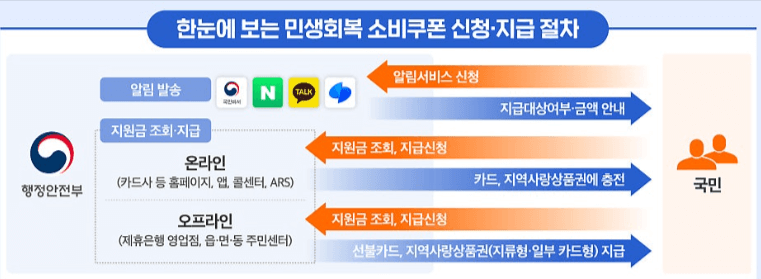 대구 민생지원금 사용처 조회
