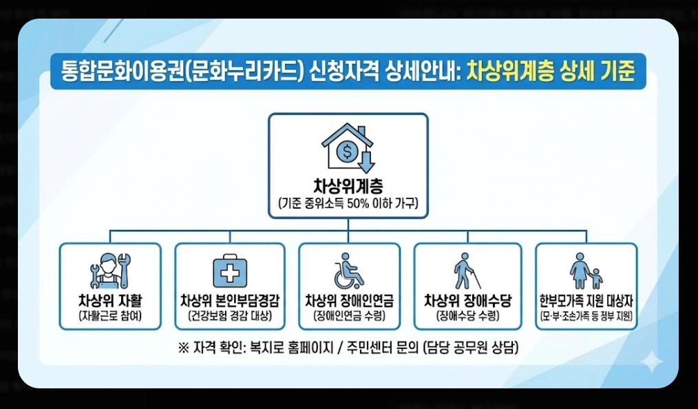 통합문화이용권 신청자격, 활용방법, 지원금액 3분확인