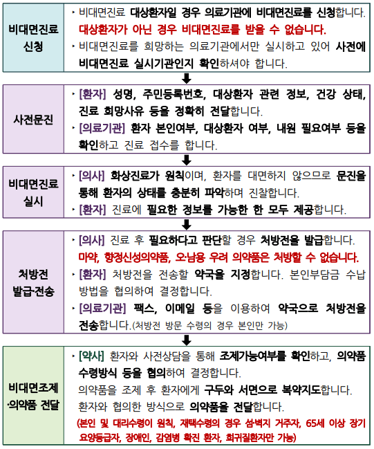 비대면진료 이용 절차