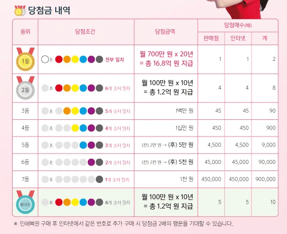 연금복권 당첨번호 보는법 (PC와 모바일)