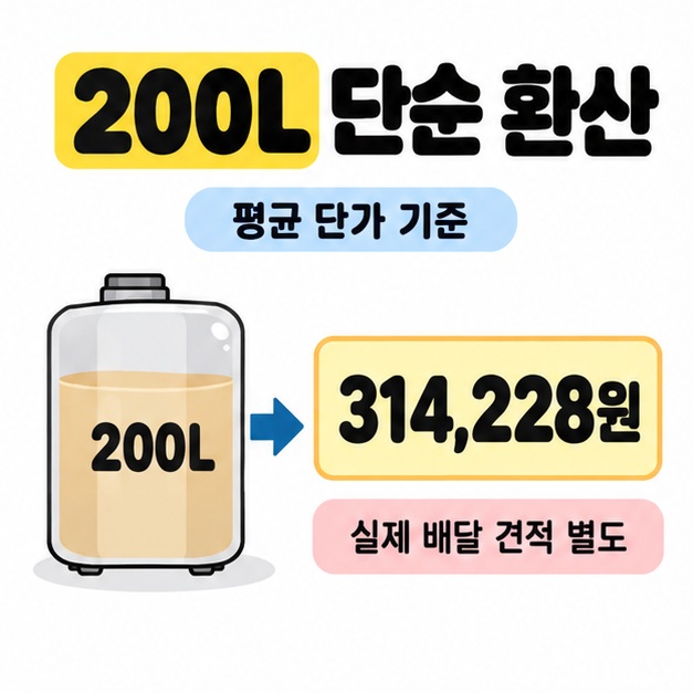 평균 단가를 기준으로 200L를 단순 환산한 314,228원을 표시하고 실제 배달 견적은 별도라고 안내한 그림