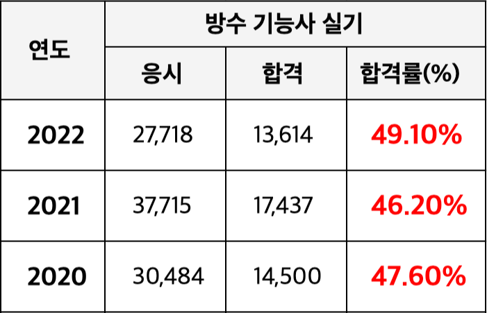 방수기능사 시험일정