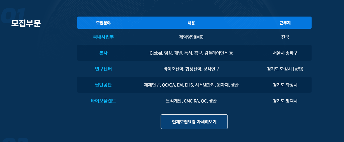 한미약품 채용 - 모집부문